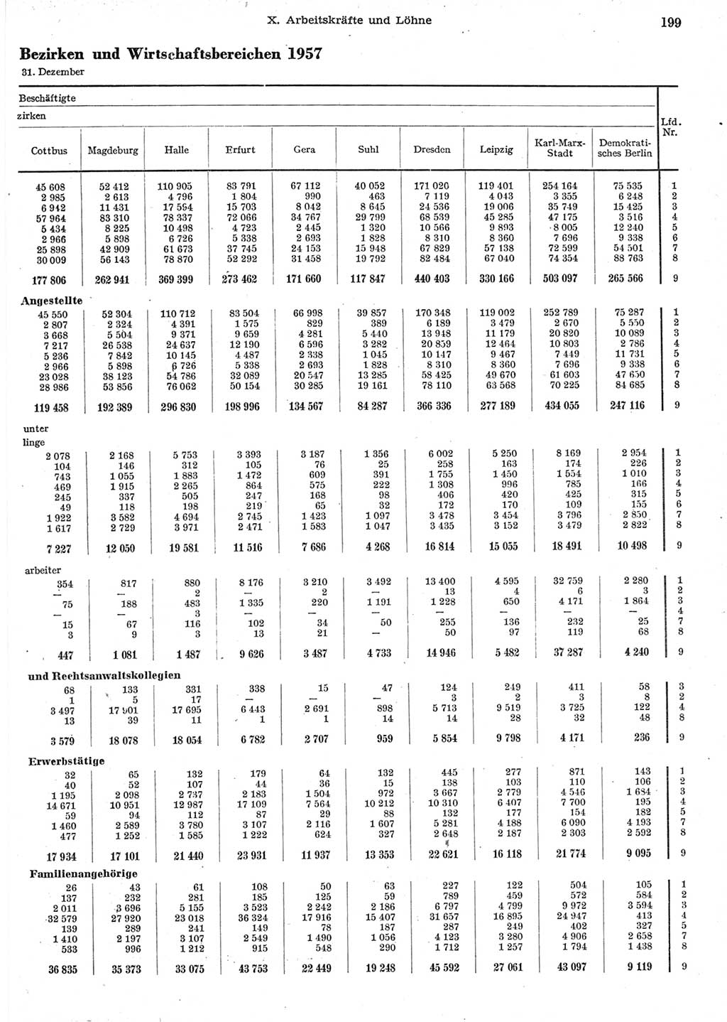 Statistisches Jahrbuch der Deutschen Demokratischen Republik (DDR) 1958, Seite 199 (Stat. Jb. DDR 1958, S. 199)