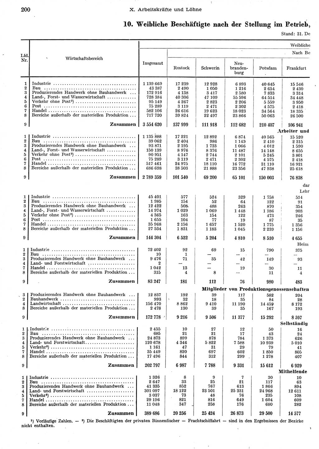 Statistisches Jahrbuch der Deutschen Demokratischen Republik (DDR) 1958, Seite 200 (Stat. Jb. DDR 1958, S. 200)