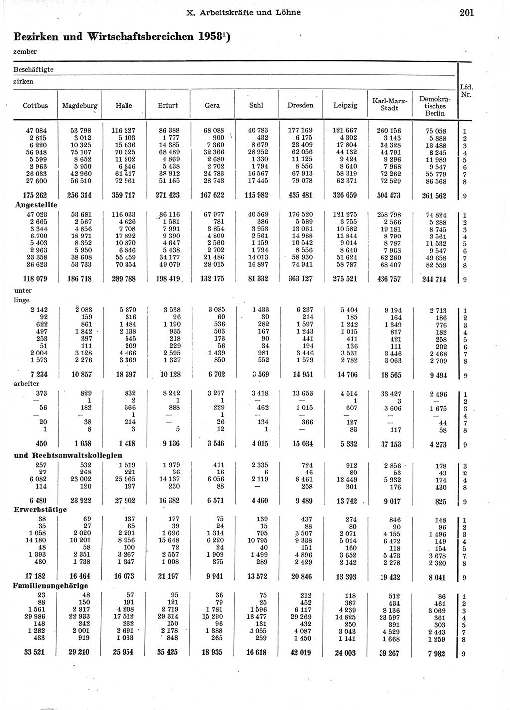 Statistisches Jahrbuch der Deutschen Demokratischen Republik (DDR) 1958, Seite 201 (Stat. Jb. DDR 1958, S. 201)