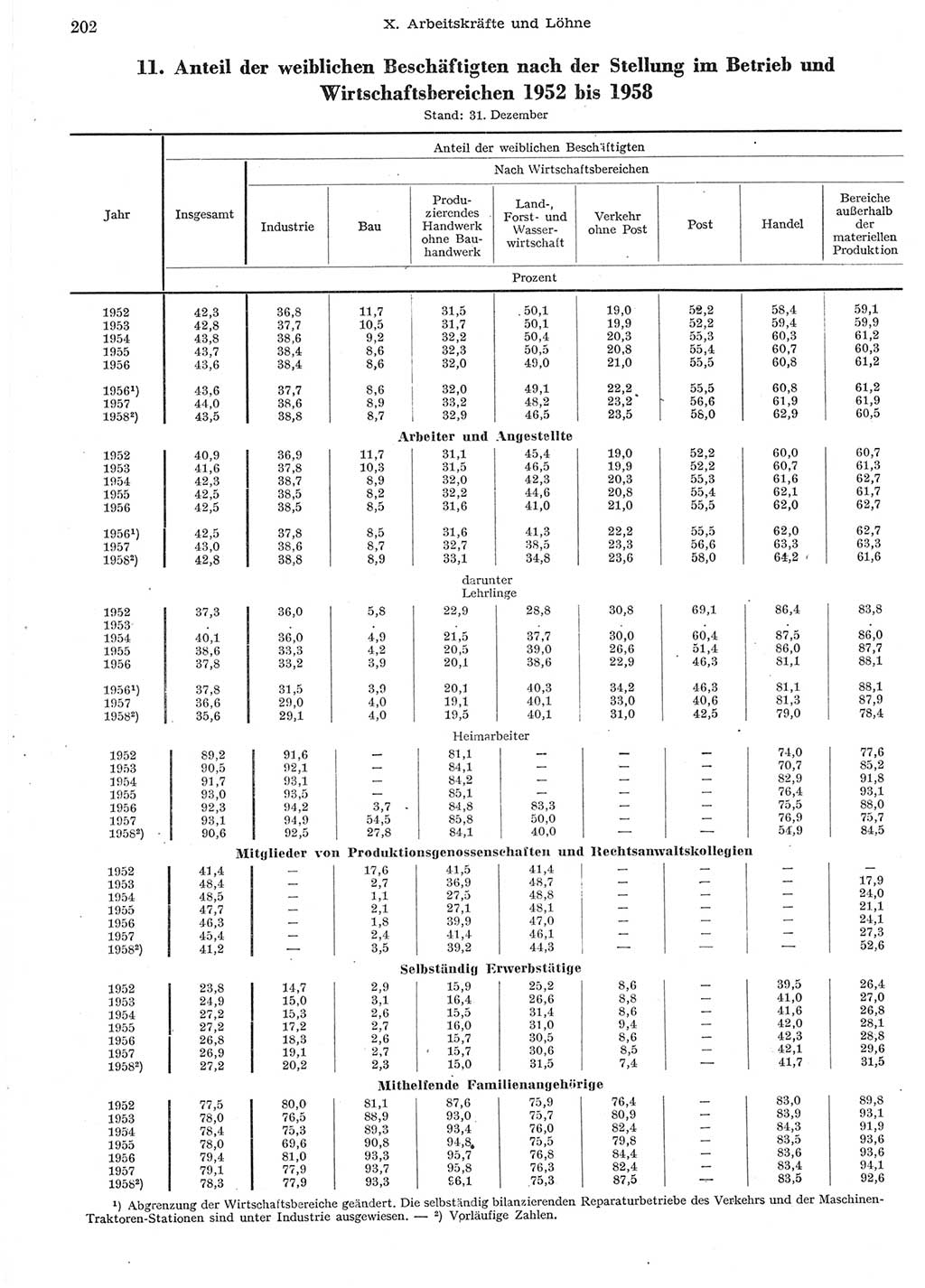 Statistisches Jahrbuch der Deutschen Demokratischen Republik (DDR) 1958, Seite 202 (Stat. Jb. DDR 1958, S. 202)