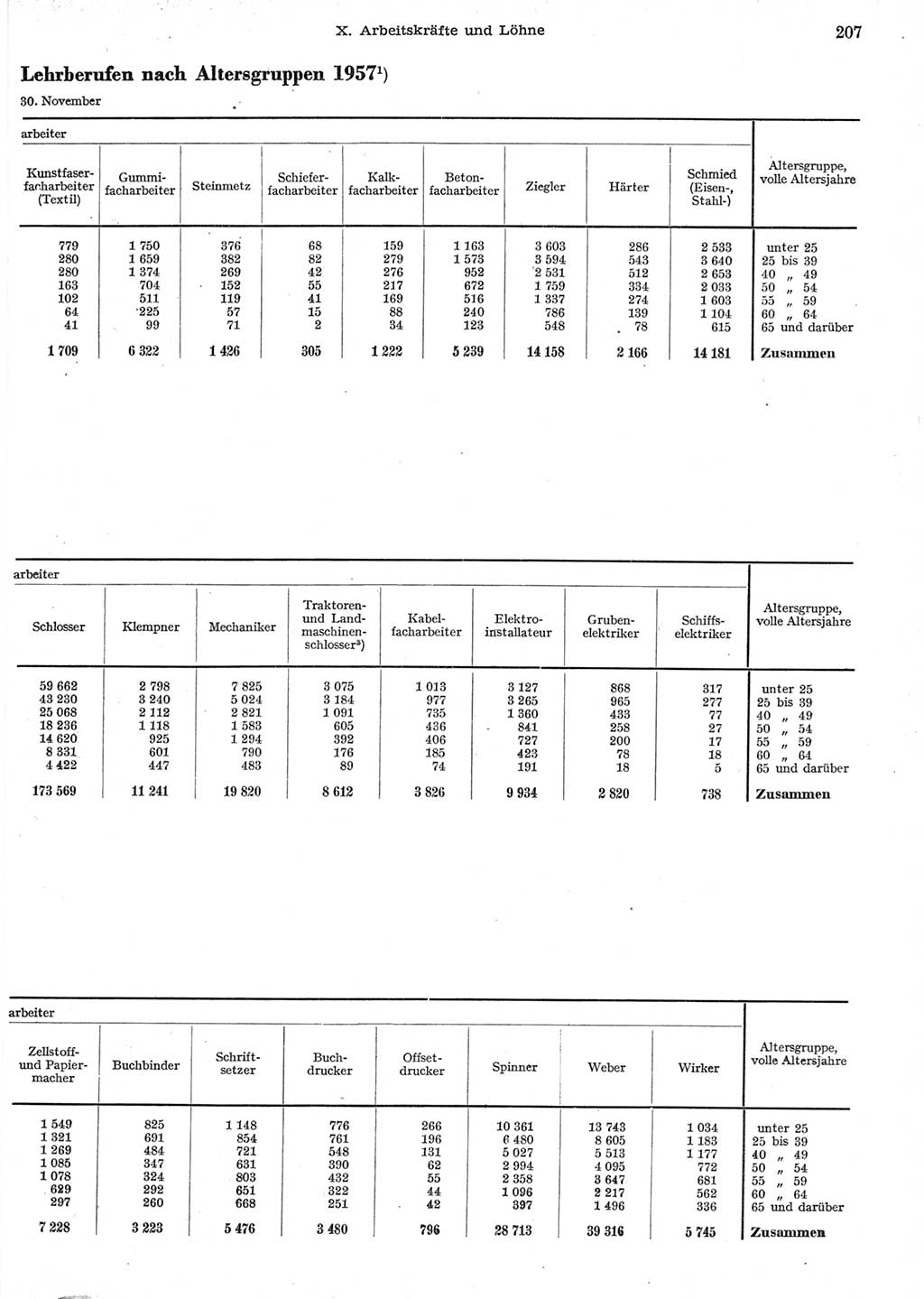 Statistisches Jahrbuch der Deutschen Demokratischen Republik (DDR) 1958, Seite 207 (Stat. Jb. DDR 1958, S. 207)