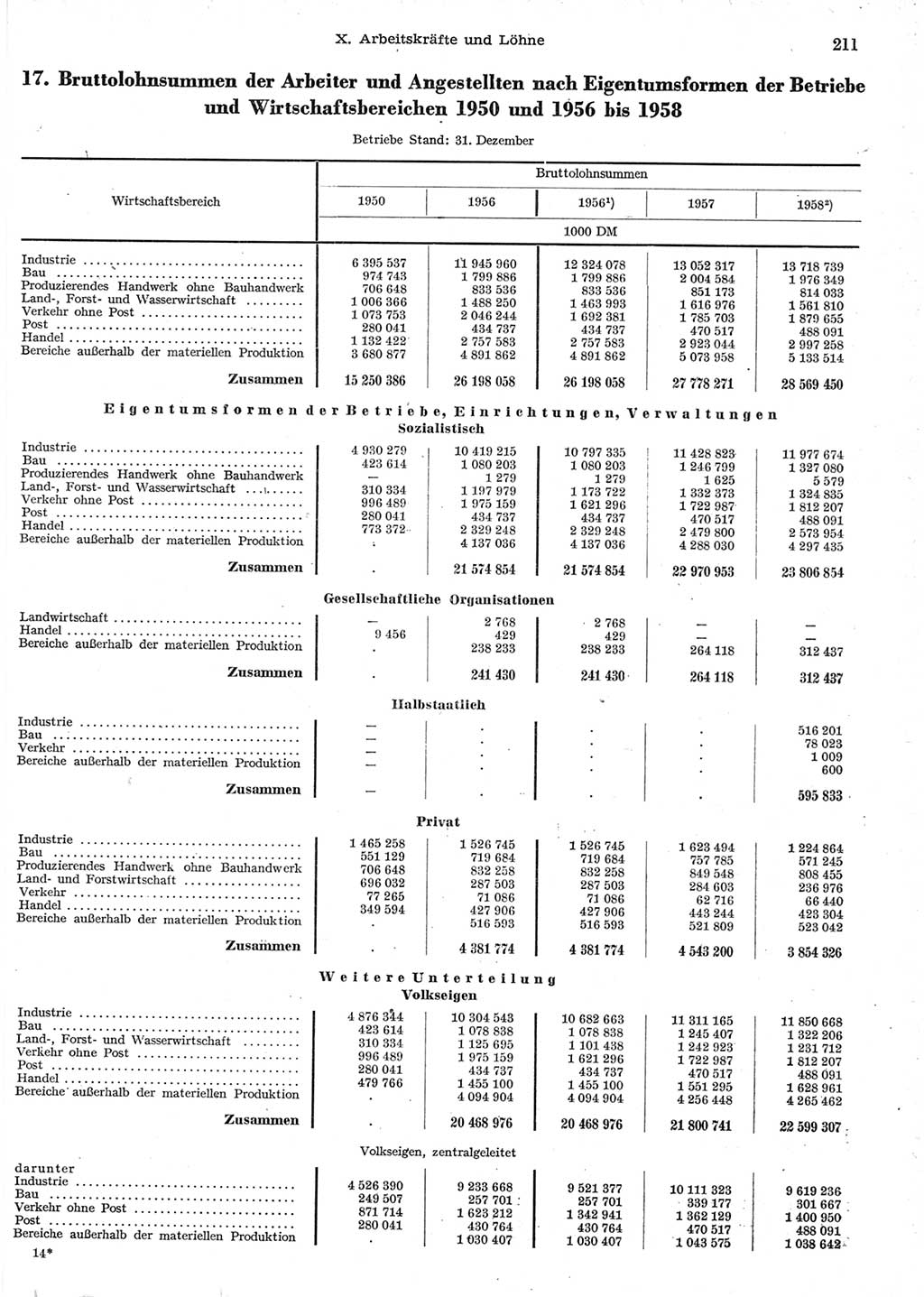Statistisches Jahrbuch der Deutschen Demokratischen Republik (DDR) 1958, Seite 211 (Stat. Jb. DDR 1958, S. 211)