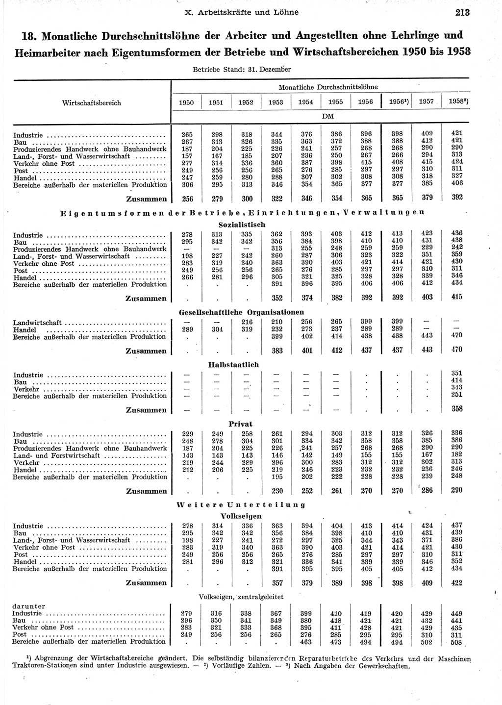 Statistisches Jahrbuch der Deutschen Demokratischen Republik (DDR) 1958, Seite 213 (Stat. Jb. DDR 1958, S. 213)