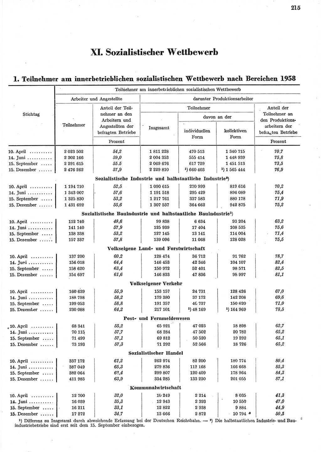 Statistisches Jahrbuch der Deutschen Demokratischen Republik (DDR) 1958, Seite 215 (Stat. Jb. DDR 1958, S. 215)