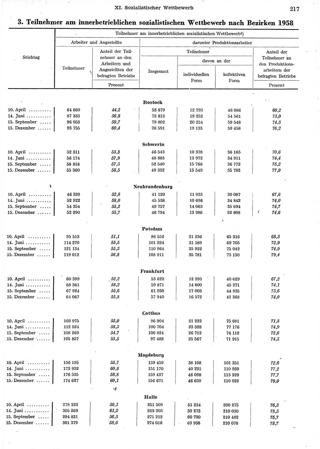 Statistisches Jahrbuch der Deutschen Demokratischen Republik (DDR) 1958, Seite 217 (Stat. Jb. DDR 1958, S. 217)