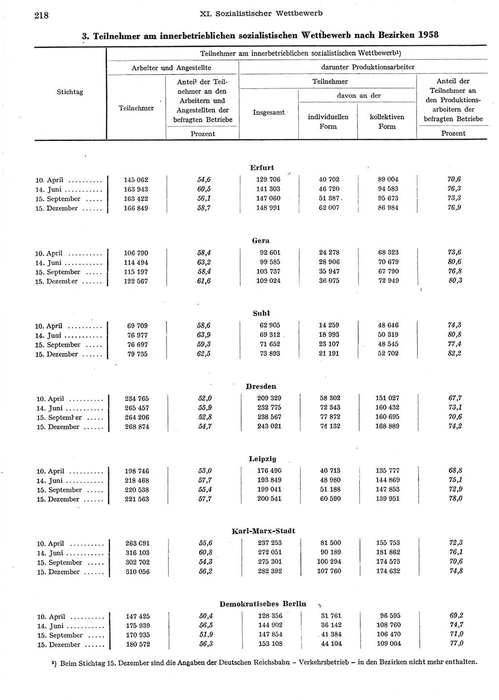 Statistisches Jahrbuch der Deutschen Demokratischen Republik (DDR) 1958, Seite 218 (Stat. Jb. DDR 1958, S. 218)