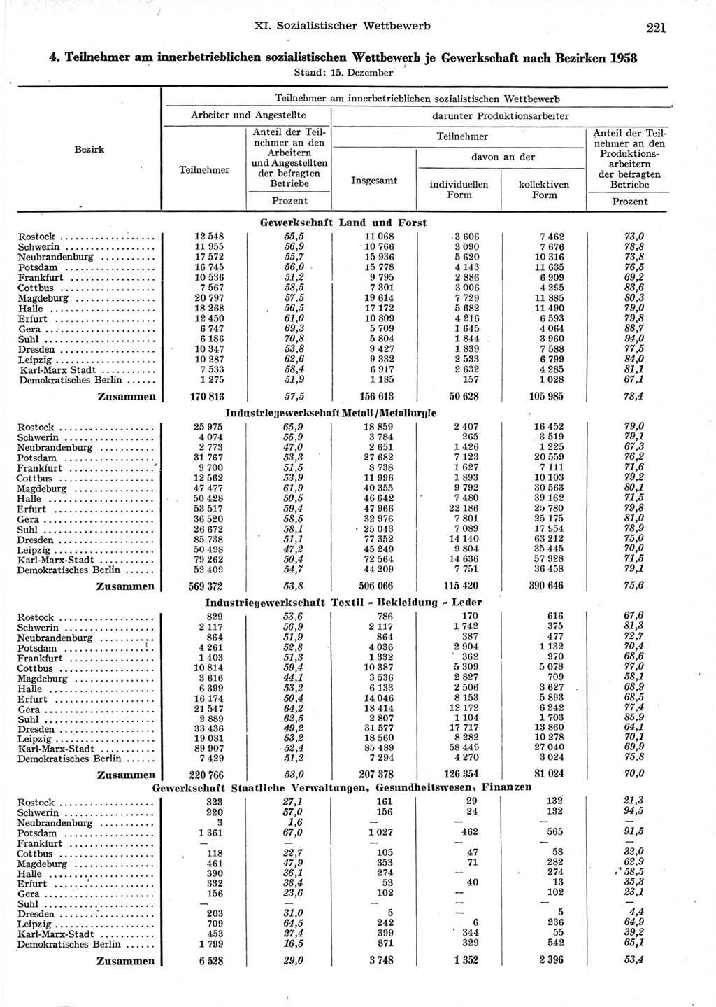 Statistisches Jahrbuch der Deutschen Demokratischen Republik (DDR) 1958, Seite 221 (Stat. Jb. DDR 1958, S. 221)