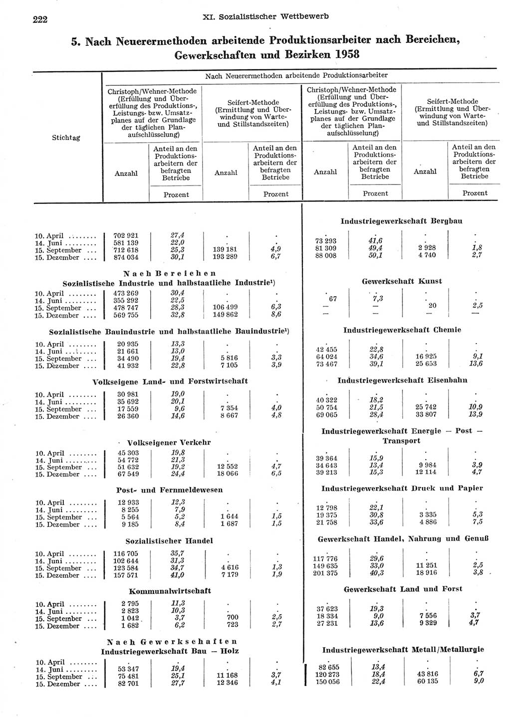 Statistisches Jahrbuch der Deutschen Demokratischen Republik (DDR) 1958, Seite 222 (Stat. Jb. DDR 1958, S. 222)