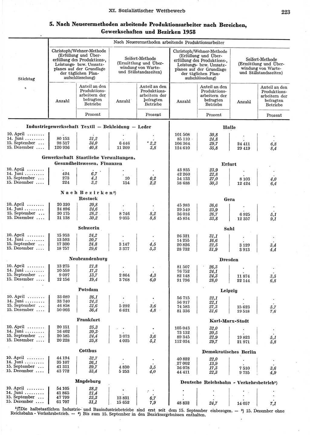 Statistisches Jahrbuch der Deutschen Demokratischen Republik (DDR) 1958, Seite 223 (Stat. Jb. DDR 1958, S. 223)