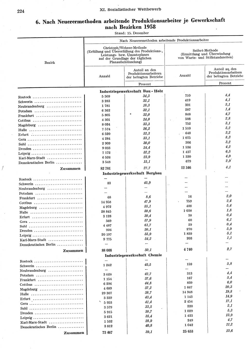 Statistisches Jahrbuch der Deutschen Demokratischen Republik (DDR) 1958, Seite 224 (Stat. Jb. DDR 1958, S. 224)