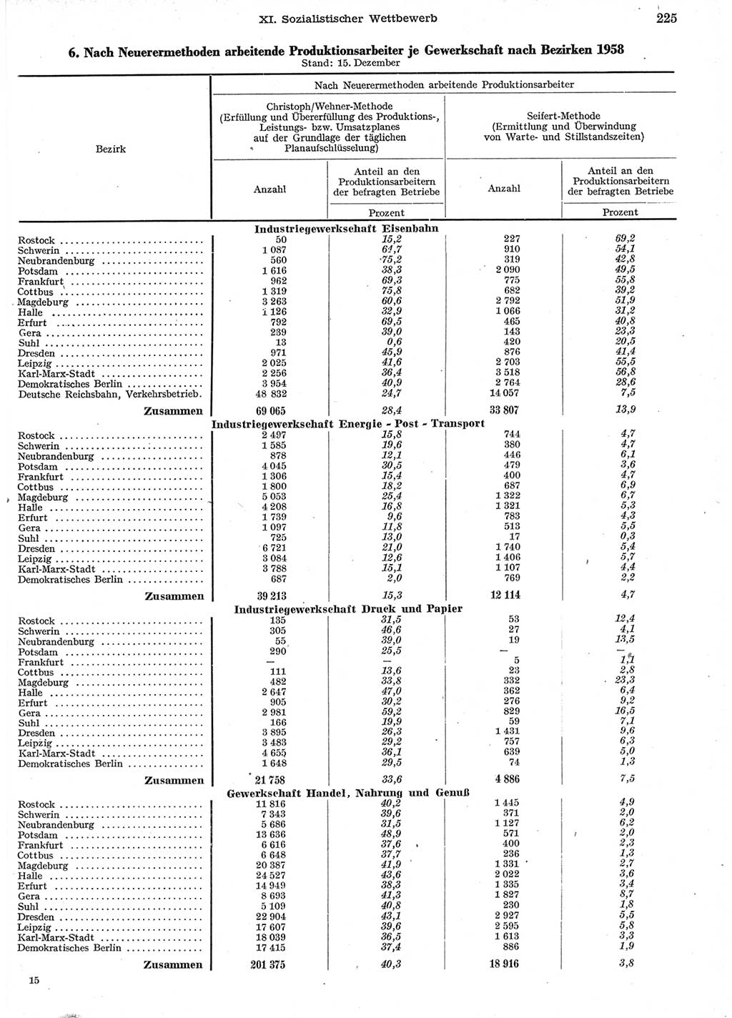 Statistisches Jahrbuch der Deutschen Demokratischen Republik (DDR) 1958, Seite 225 (Stat. Jb. DDR 1958, S. 225)