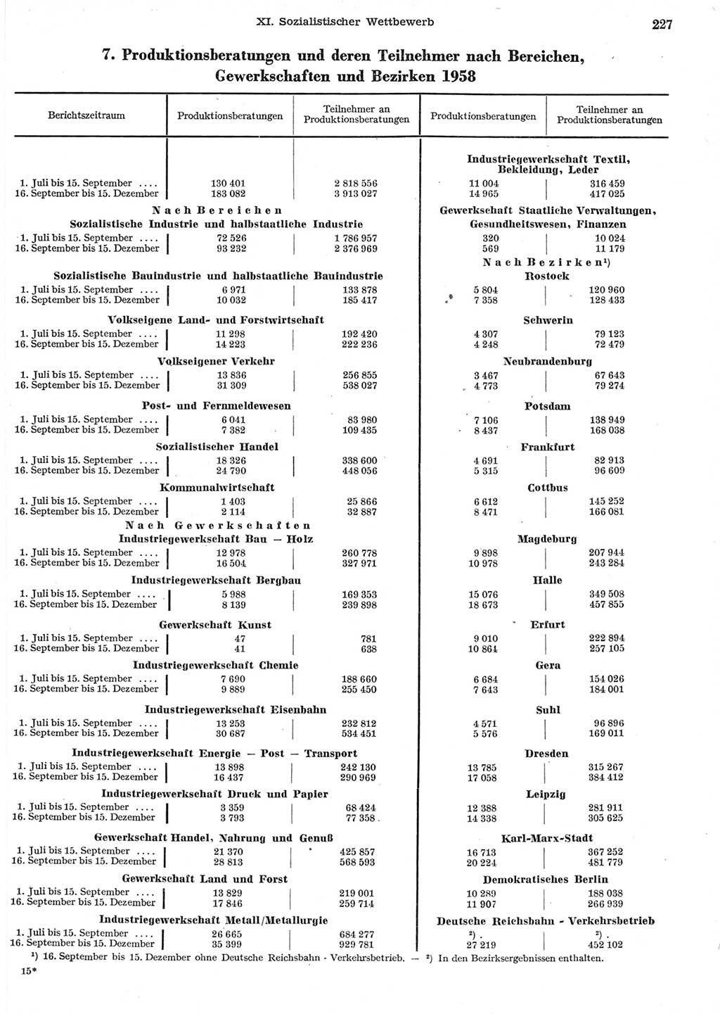 Statistisches Jahrbuch der Deutschen Demokratischen Republik (DDR) 1958, Seite 227 (Stat. Jb. DDR 1958, S. 227)