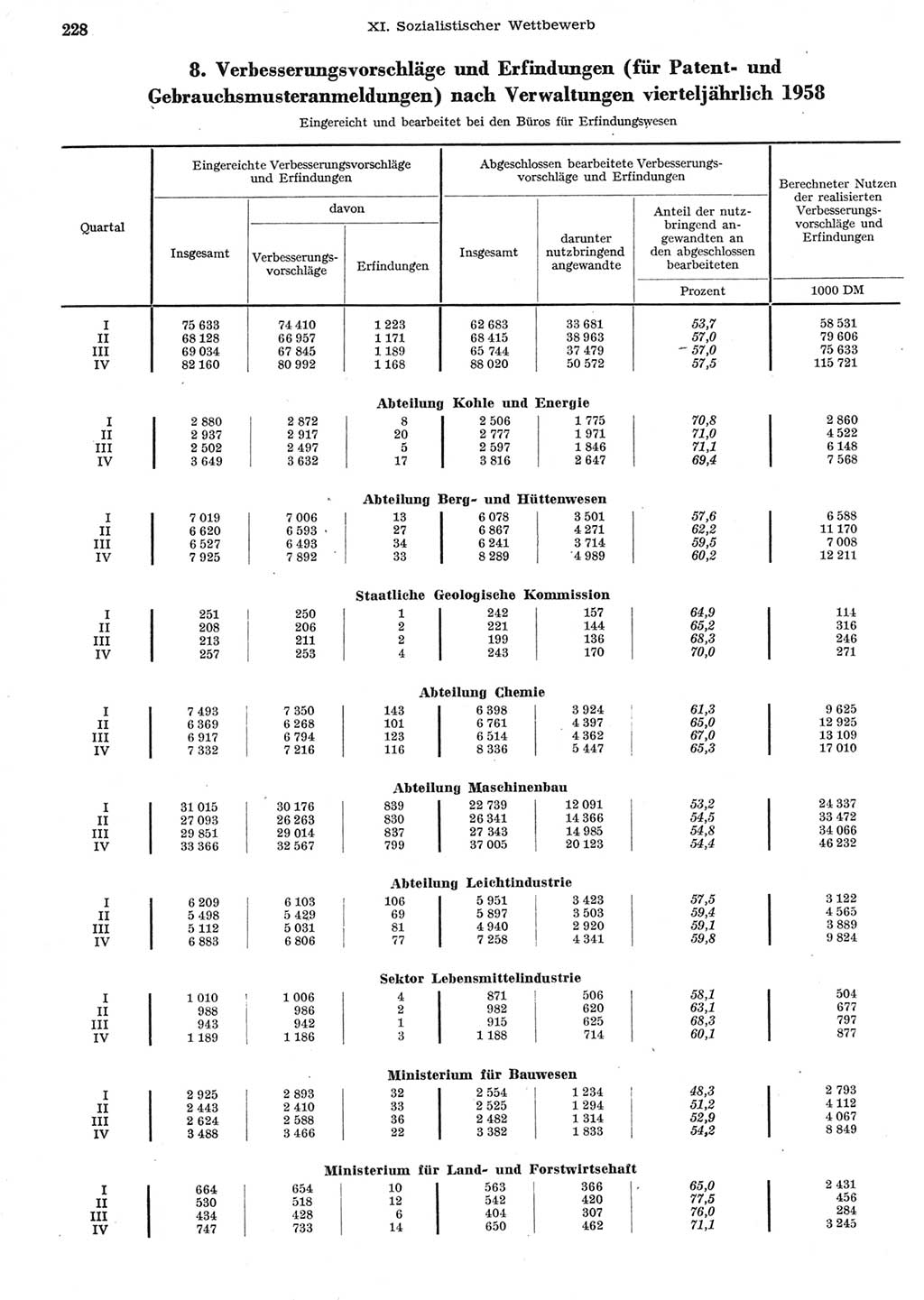 Statistisches Jahrbuch der Deutschen Demokratischen Republik (DDR) 1958, Seite 228 (Stat. Jb. DDR 1958, S. 228)