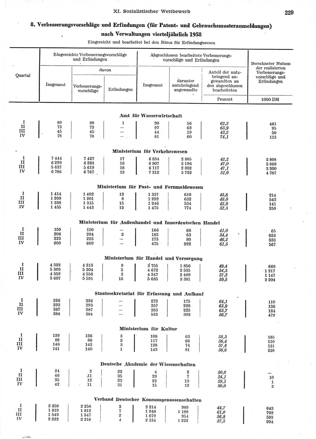 Statistisches Jahrbuch der Deutschen Demokratischen Republik (DDR) 1958, Seite 229 (Stat. Jb. DDR 1958, S. 229)