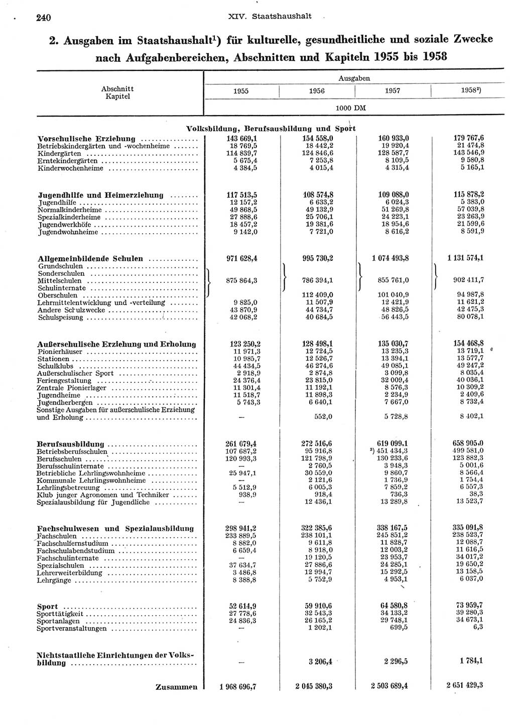 Statistisches Jahrbuch der Deutschen Demokratischen Republik (DDR) 1958, Seite 240 (Stat. Jb. DDR 1958, S. 240)