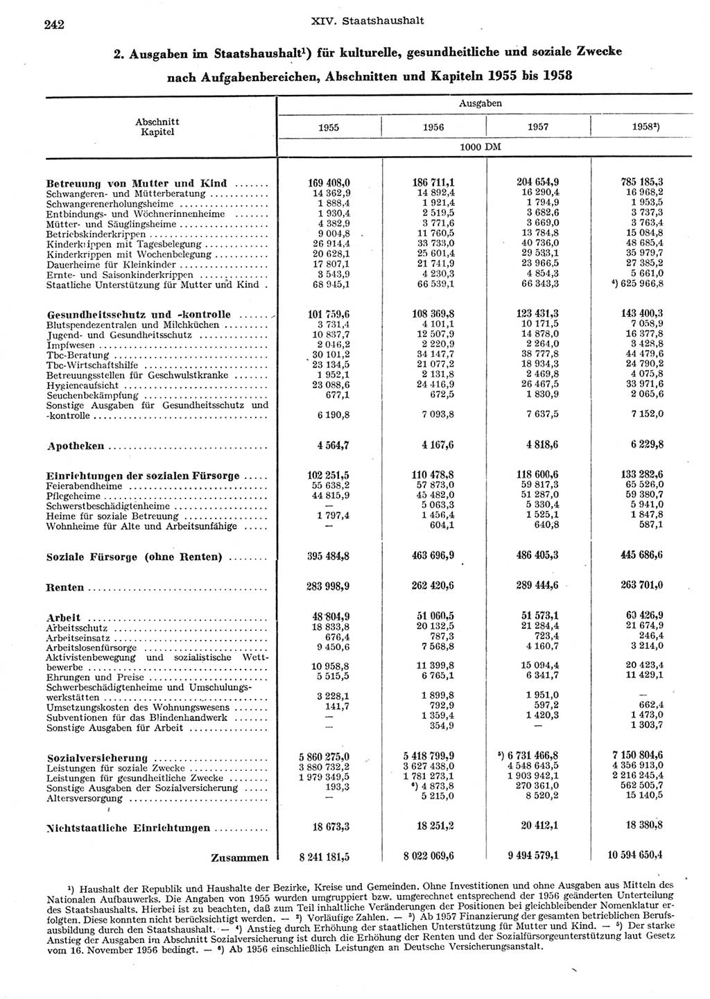 Statistisches Jahrbuch der Deutschen Demokratischen Republik (DDR) 1958, Seite 242 (Stat. Jb. DDR 1958, S. 242)