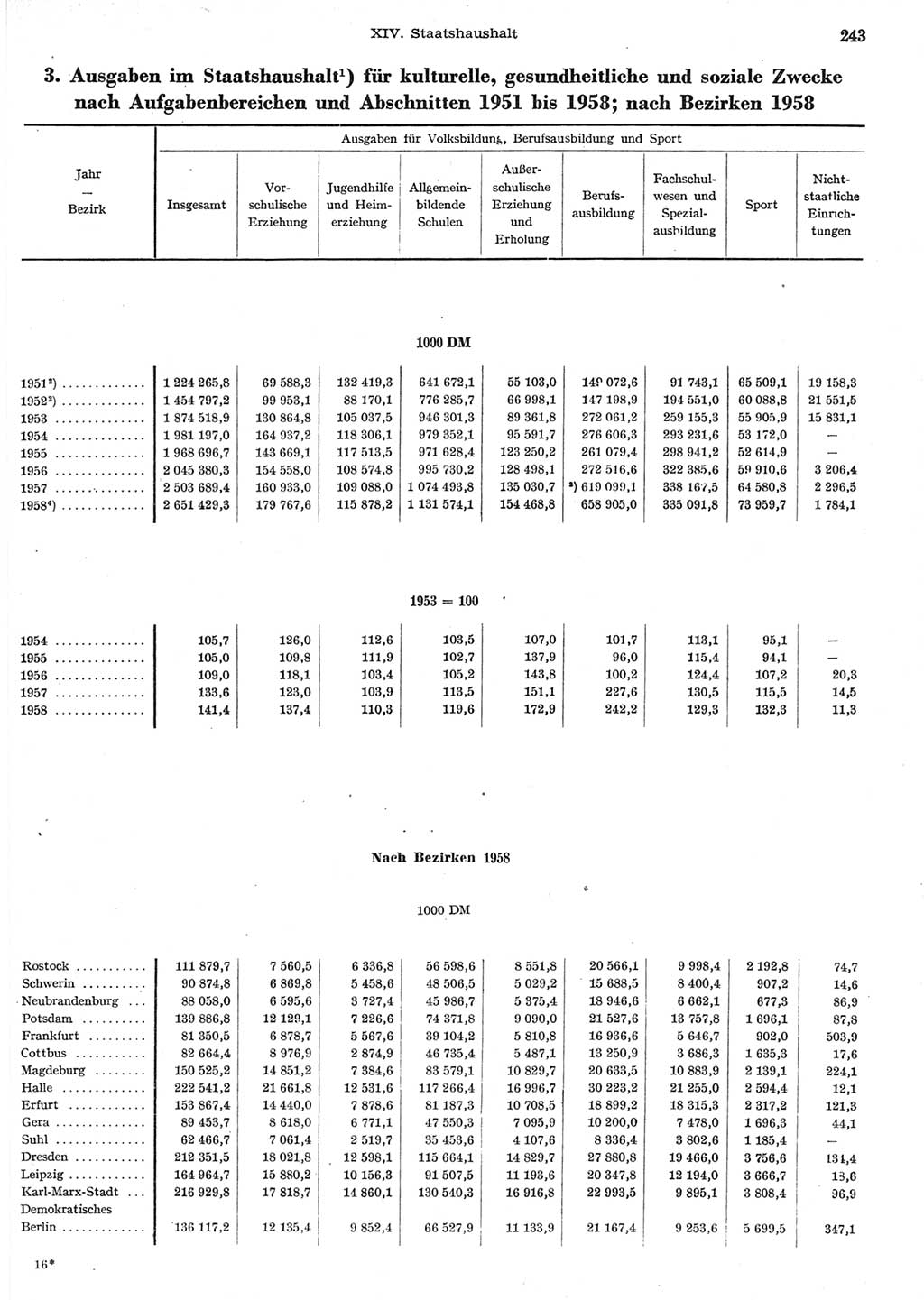 Statistisches Jahrbuch der Deutschen Demokratischen Republik (DDR) 1958, Seite 243 (Stat. Jb. DDR 1958, S. 243)