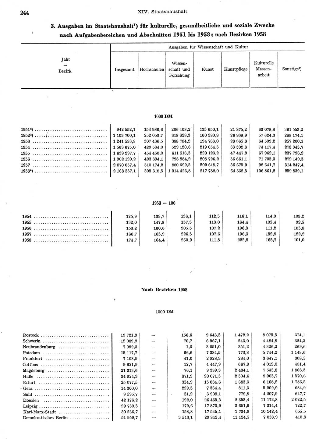 Statistisches Jahrbuch der Deutschen Demokratischen Republik (DDR) 1958, Seite 244 (Stat. Jb. DDR 1958, S. 244)