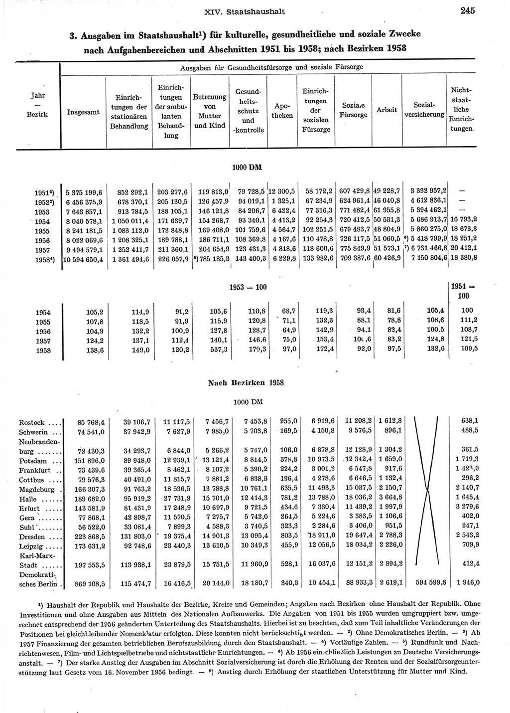 Statistisches Jahrbuch der Deutschen Demokratischen Republik (DDR) 1958, Seite 245 (Stat. Jb. DDR 1958, S. 245)