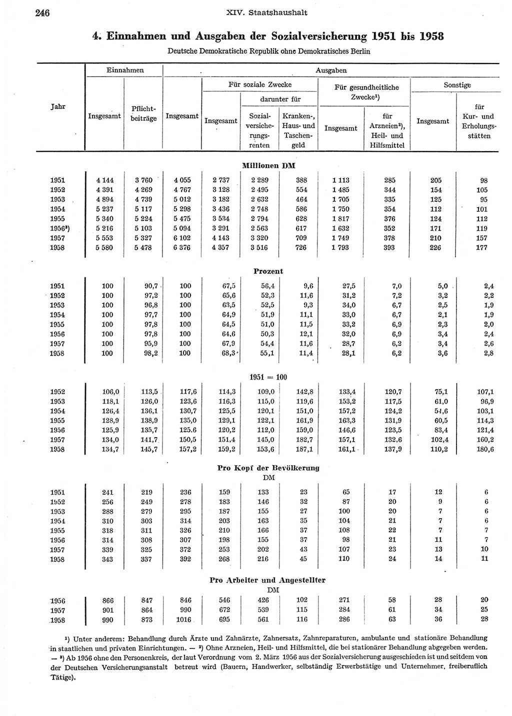 Statistisches Jahrbuch der Deutschen Demokratischen Republik (DDR) 1958, Seite 246 (Stat. Jb. DDR 1958, S. 246)