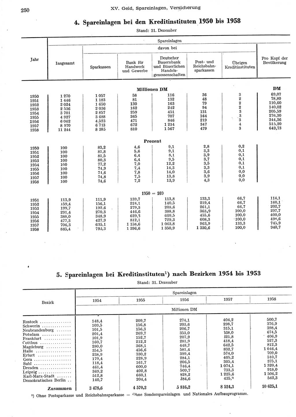 Statistisches Jahrbuch der Deutschen Demokratischen Republik (DDR) 1958, Seite 250 (Stat. Jb. DDR 1958, S. 250)