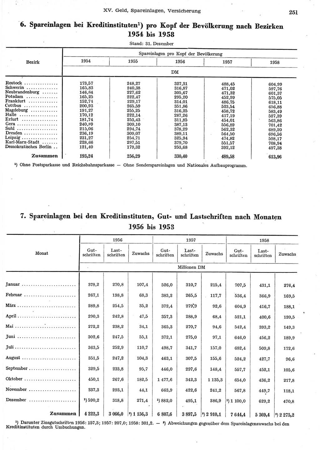 Statistisches Jahrbuch der Deutschen Demokratischen Republik (DDR) 1958, Seite 251 (Stat. Jb. DDR 1958, S. 251)