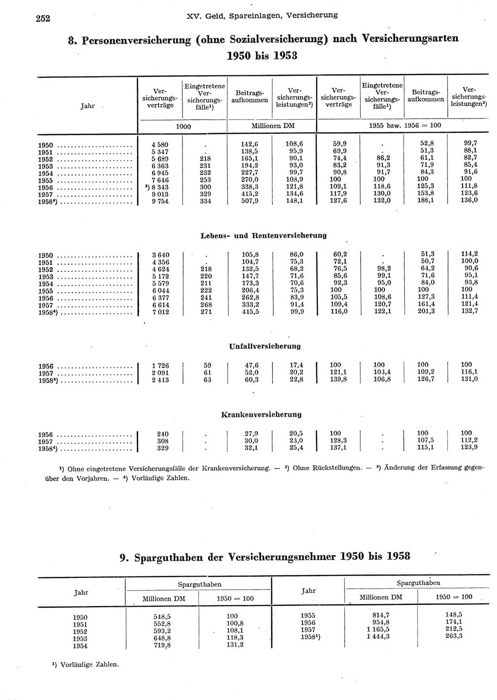 Statistisches Jahrbuch der Deutschen Demokratischen Republik (DDR) 1958, Seite 252 (Stat. Jb. DDR 1958, S. 252)