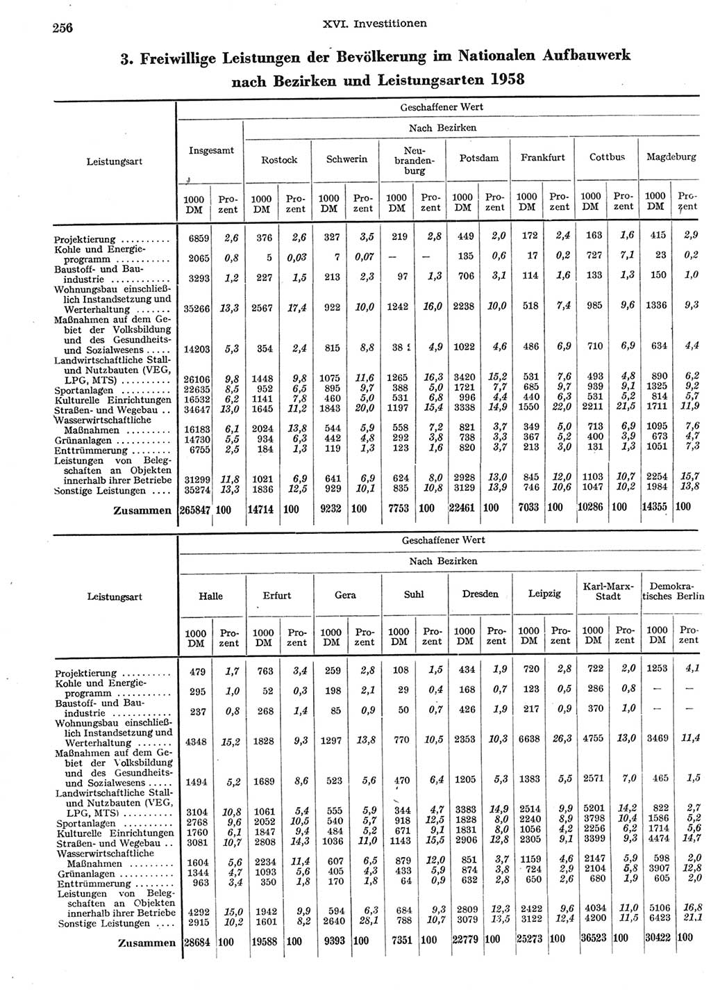 Statistisches Jahrbuch der Deutschen Demokratischen Republik (DDR) 1958, Seite 256 (Stat. Jb. DDR 1958, S. 256)