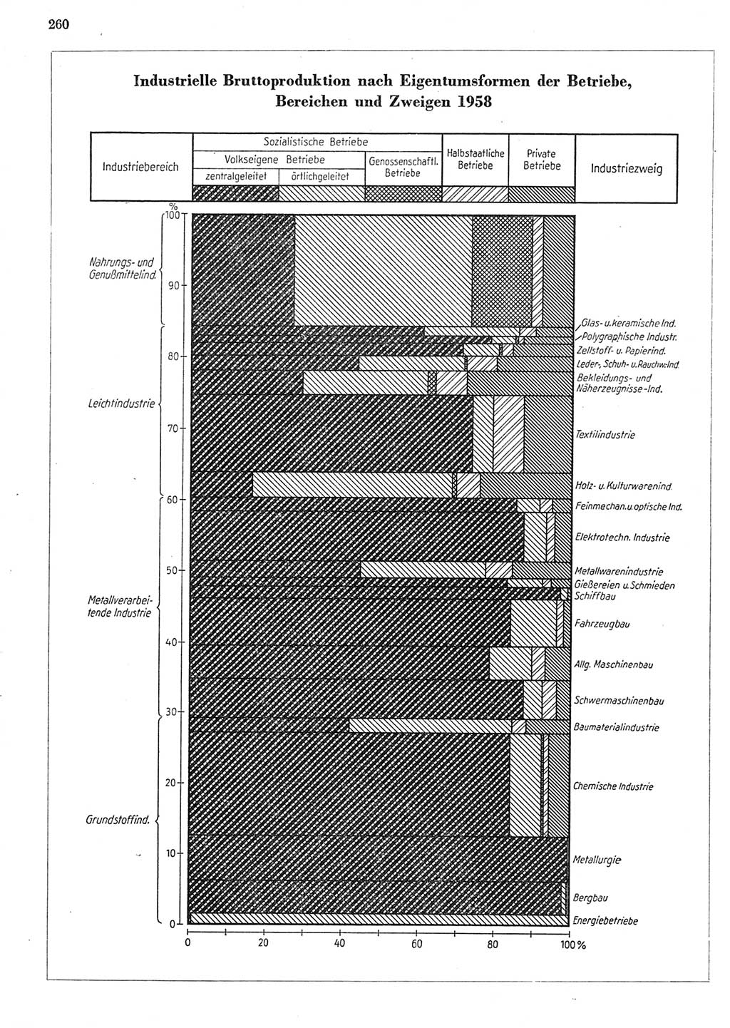 Statistisches Jahrbuch der Deutschen Demokratischen Republik (DDR) 1958, Seite 260 (Stat. Jb. DDR 1958, S. 260)