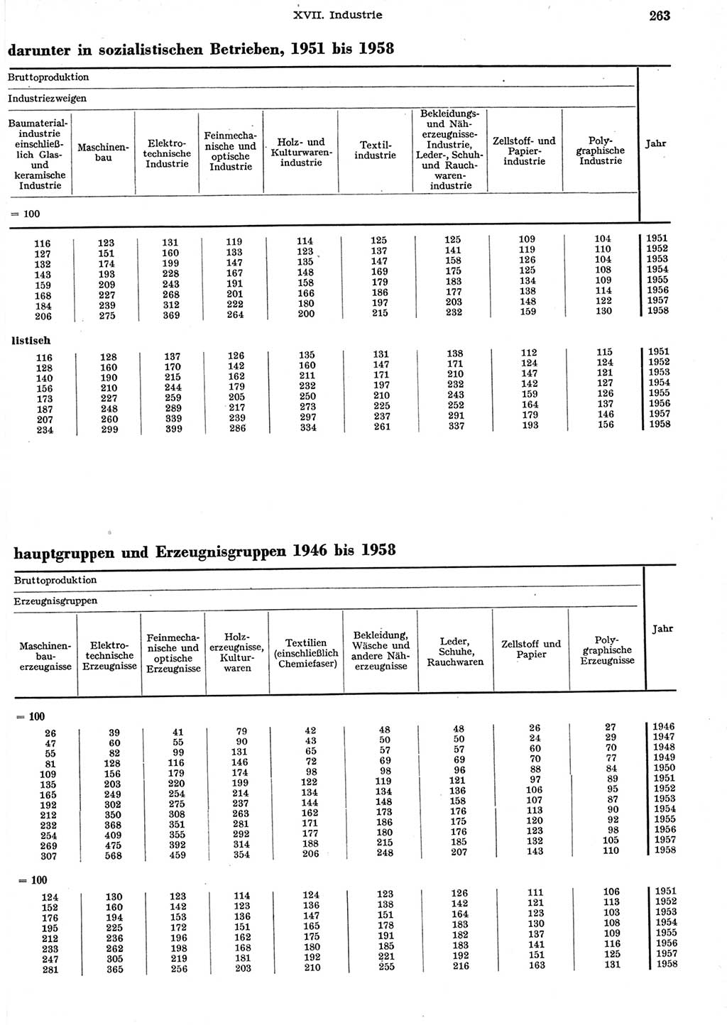 Statistisches Jahrbuch der Deutschen Demokratischen Republik (DDR) 1958, Seite 263 (Stat. Jb. DDR 1958, S. 263)