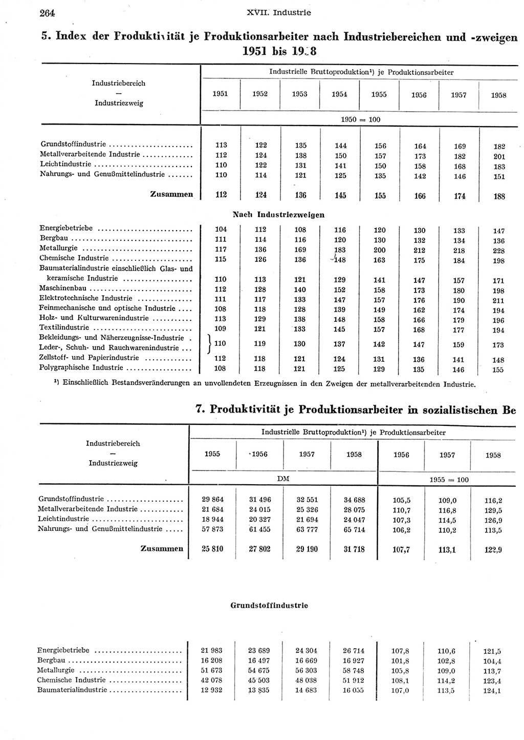 Statistisches Jahrbuch der Deutschen Demokratischen Republik (DDR) 1958, Seite 264 (Stat. Jb. DDR 1958, S. 264)