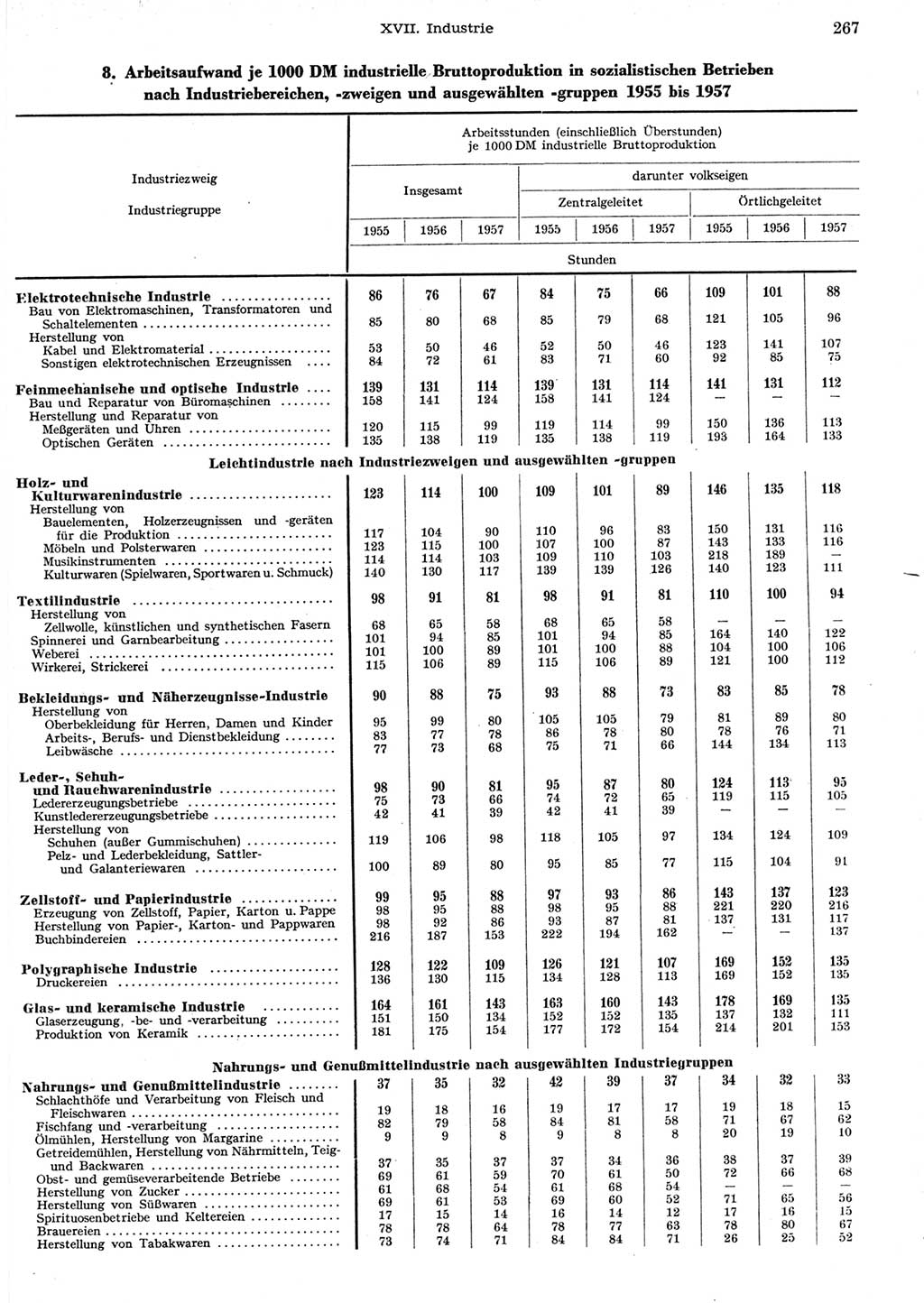 Statistisches Jahrbuch der Deutschen Demokratischen Republik (DDR) 1958, Seite 267 (Stat. Jb. DDR 1958, S. 267)