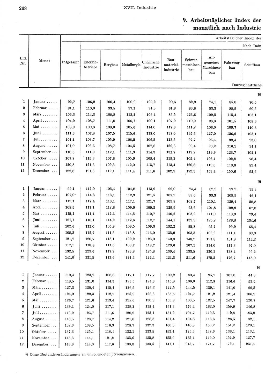 Statistisches Jahrbuch der Deutschen Demokratischen Republik (DDR) 1958, Seite 268 (Stat. Jb. DDR 1958, S. 268)