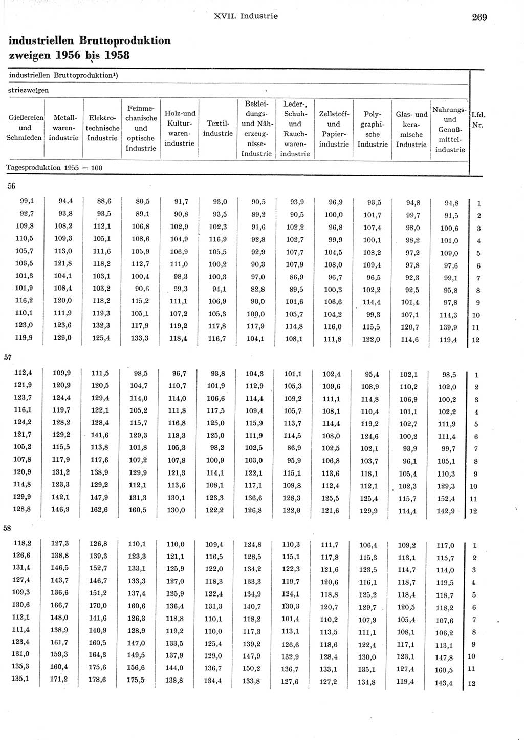 Statistisches Jahrbuch der Deutschen Demokratischen Republik (DDR) 1958, Seite 269 (Stat. Jb. DDR 1958, S. 269)