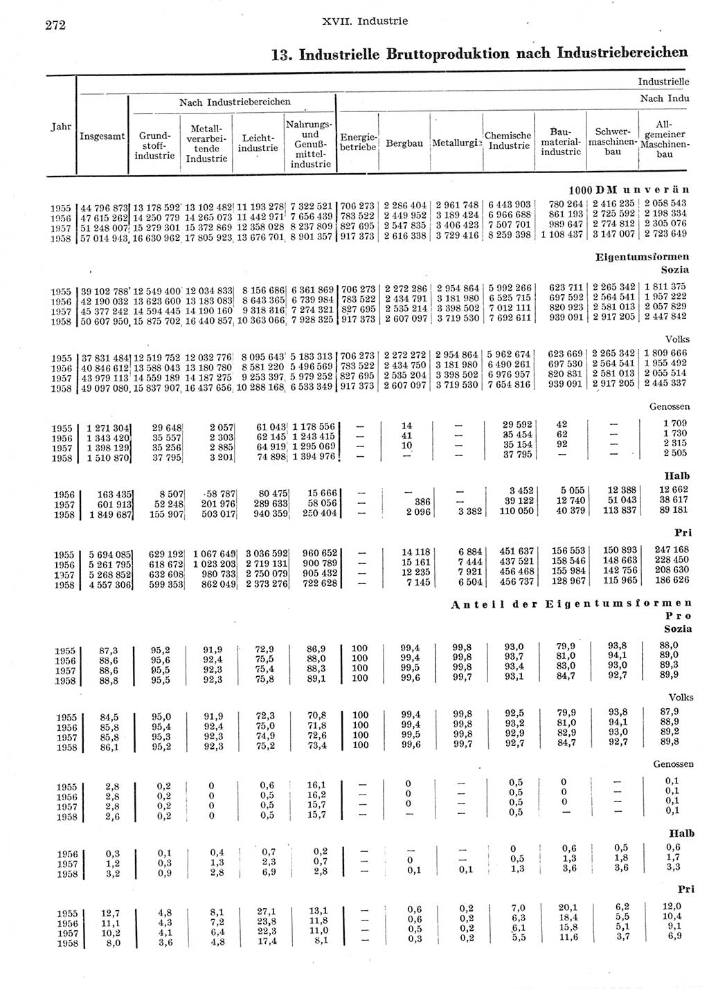 Statistisches Jahrbuch der Deutschen Demokratischen Republik (DDR) 1958, Seite 272 (Stat. Jb. DDR 1958, S. 272)