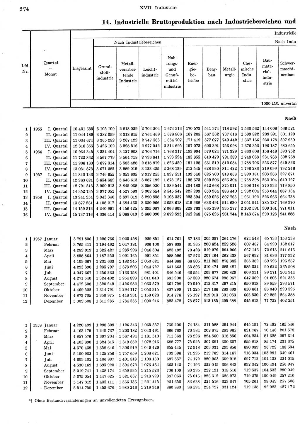 Statistisches Jahrbuch der Deutschen Demokratischen Republik (DDR) 1958, Seite 274 (Stat. Jb. DDR 1958, S. 274)