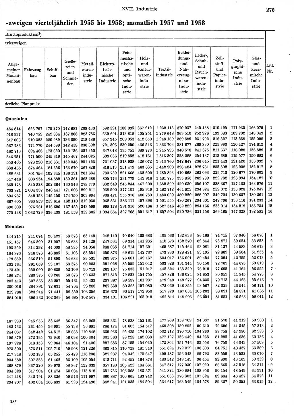 Statistisches Jahrbuch der Deutschen Demokratischen Republik (DDR) 1958, Seite 275 (Stat. Jb. DDR 1958, S. 275)