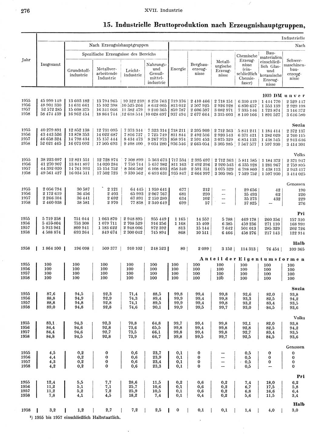 Statistisches Jahrbuch der Deutschen Demokratischen Republik (DDR) 1958, Seite 276 (Stat. Jb. DDR 1958, S. 276)