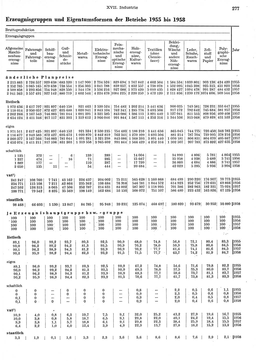 Statistisches Jahrbuch der Deutschen Demokratischen Republik (DDR) 1958, Seite 277 (Stat. Jb. DDR 1958, S. 277)