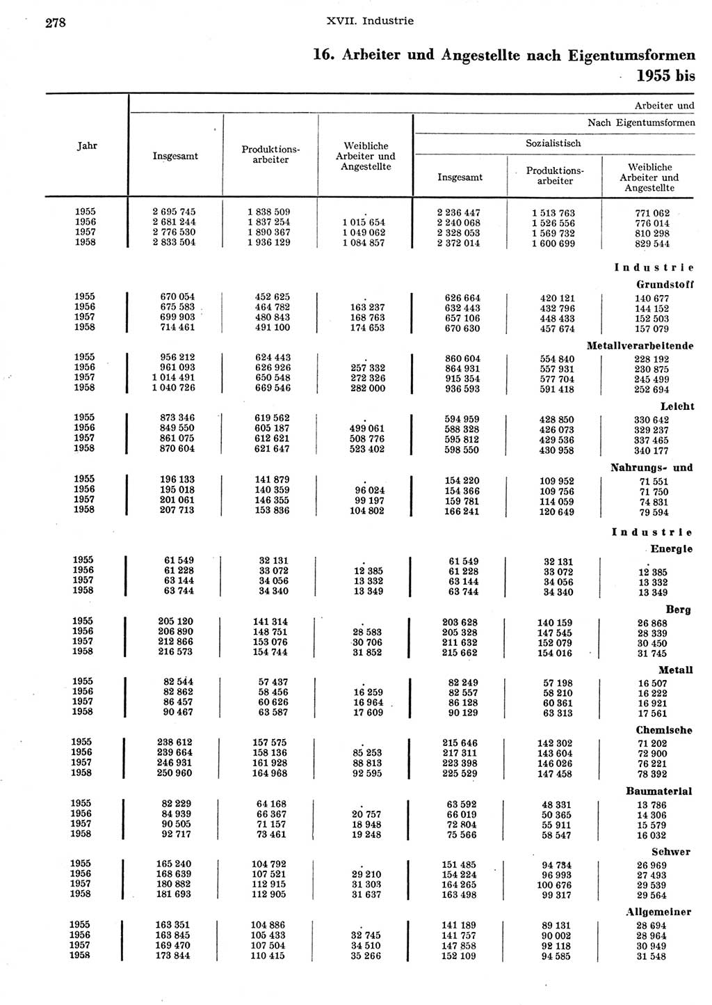 Statistisches Jahrbuch der Deutschen Demokratischen Republik (DDR) 1958, Seite 278 (Stat. Jb. DDR 1958, S. 278)