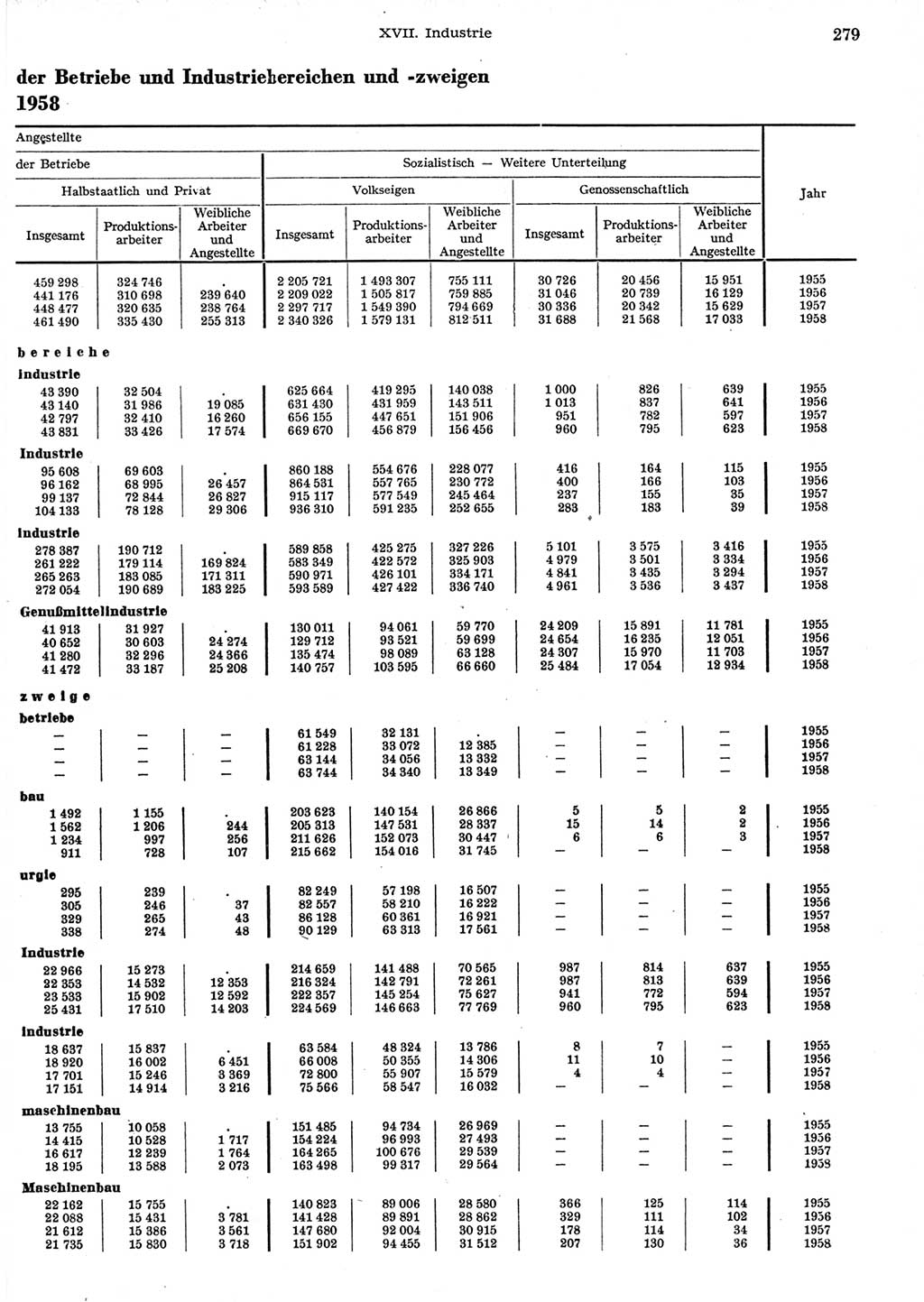 Statistisches Jahrbuch der Deutschen Demokratischen Republik (DDR) 1958, Seite 279 (Stat. Jb. DDR 1958, S. 279)