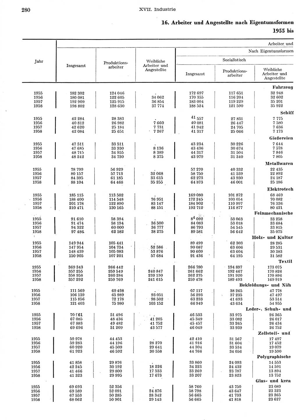 Statistisches Jahrbuch der Deutschen Demokratischen Republik (DDR) 1958, Seite 280 (Stat. Jb. DDR 1958, S. 280)