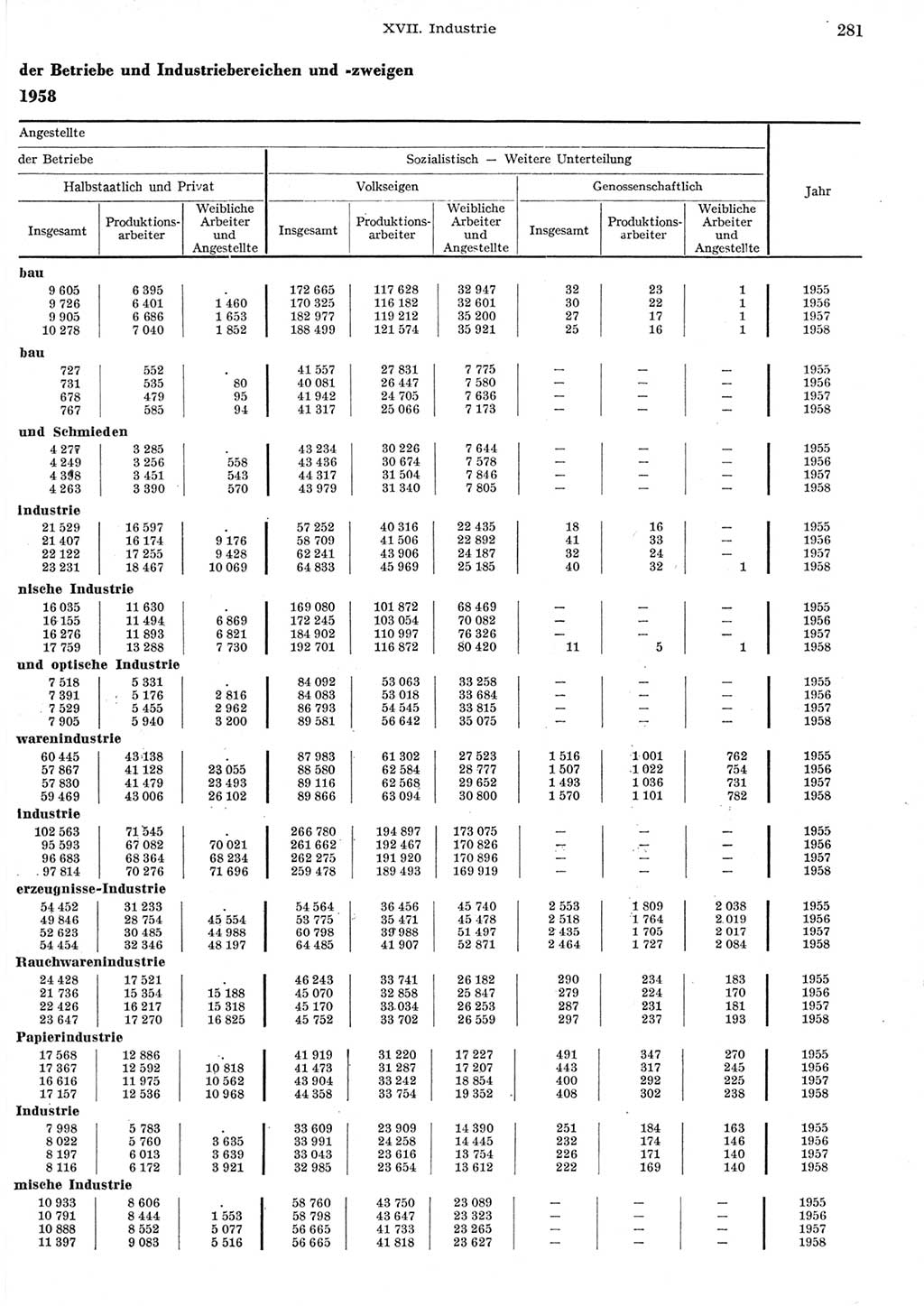 Statistisches Jahrbuch der Deutschen Demokratischen Republik (DDR) 1958, Seite 281 (Stat. Jb. DDR 1958, S. 281)