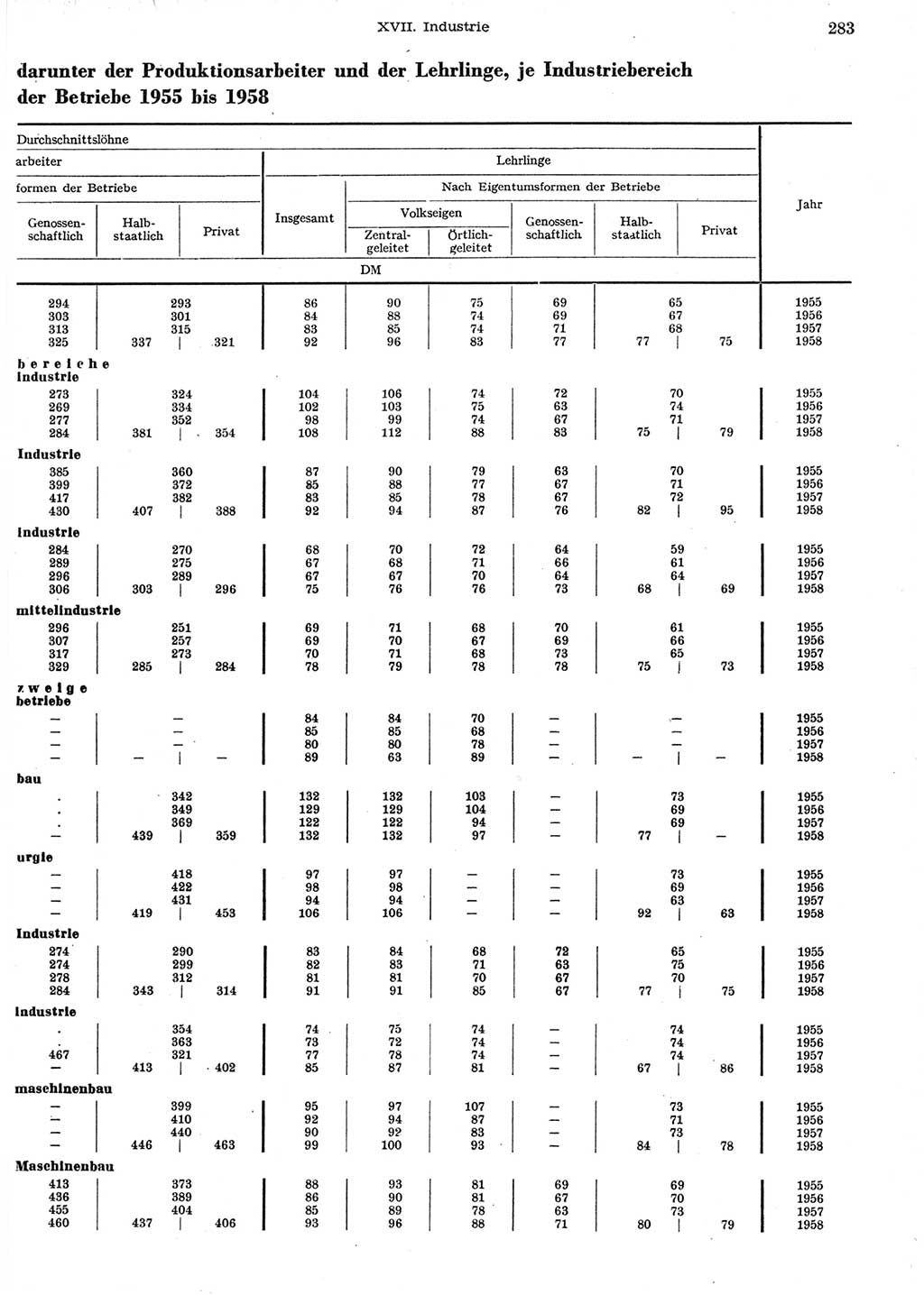 Statistisches Jahrbuch der Deutschen Demokratischen Republik (DDR) 1958, Seite 283 (Stat. Jb. DDR 1958, S. 283)