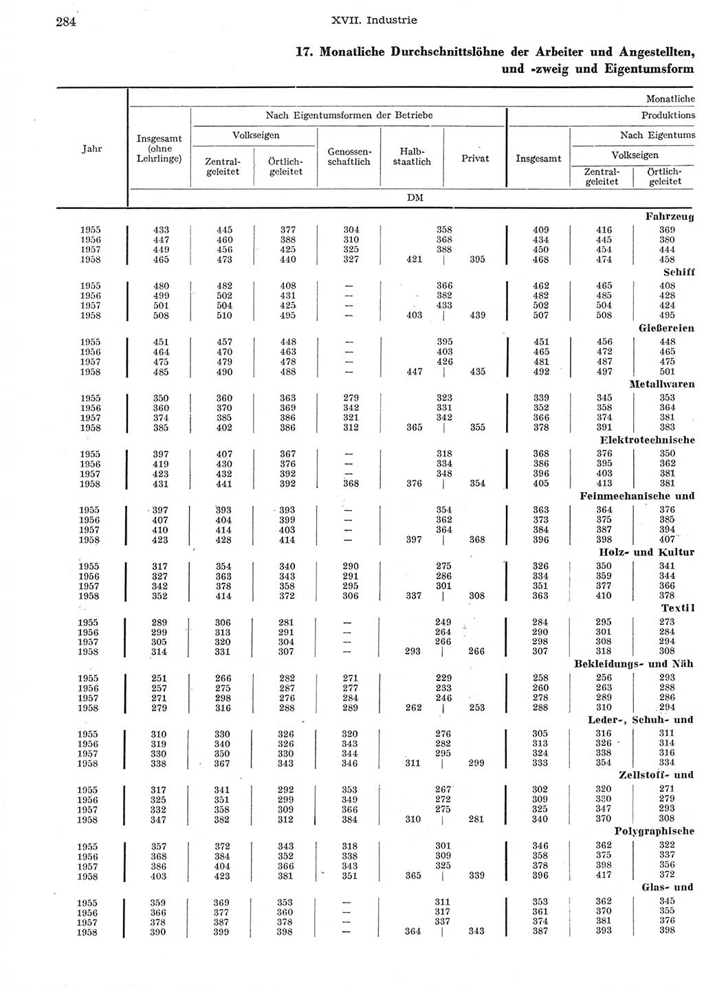 Statistisches Jahrbuch der Deutschen Demokratischen Republik (DDR) 1958, Seite 284 (Stat. Jb. DDR 1958, S. 284)