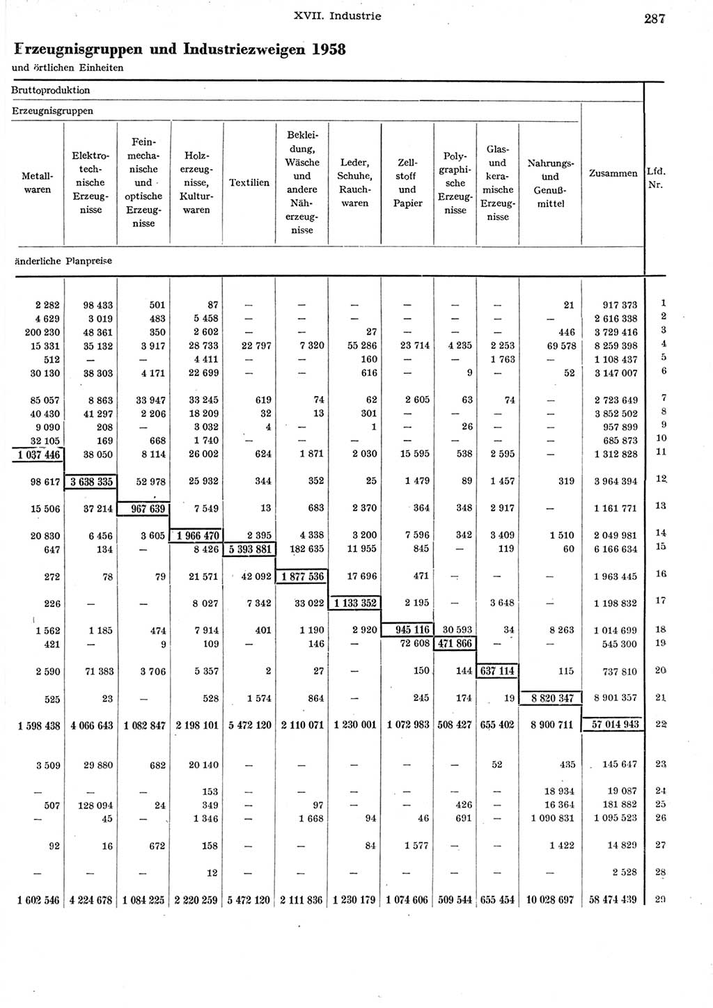 Statistisches Jahrbuch der Deutschen Demokratischen Republik (DDR) 1958, Seite 287 (Stat. Jb. DDR 1958, S. 287)