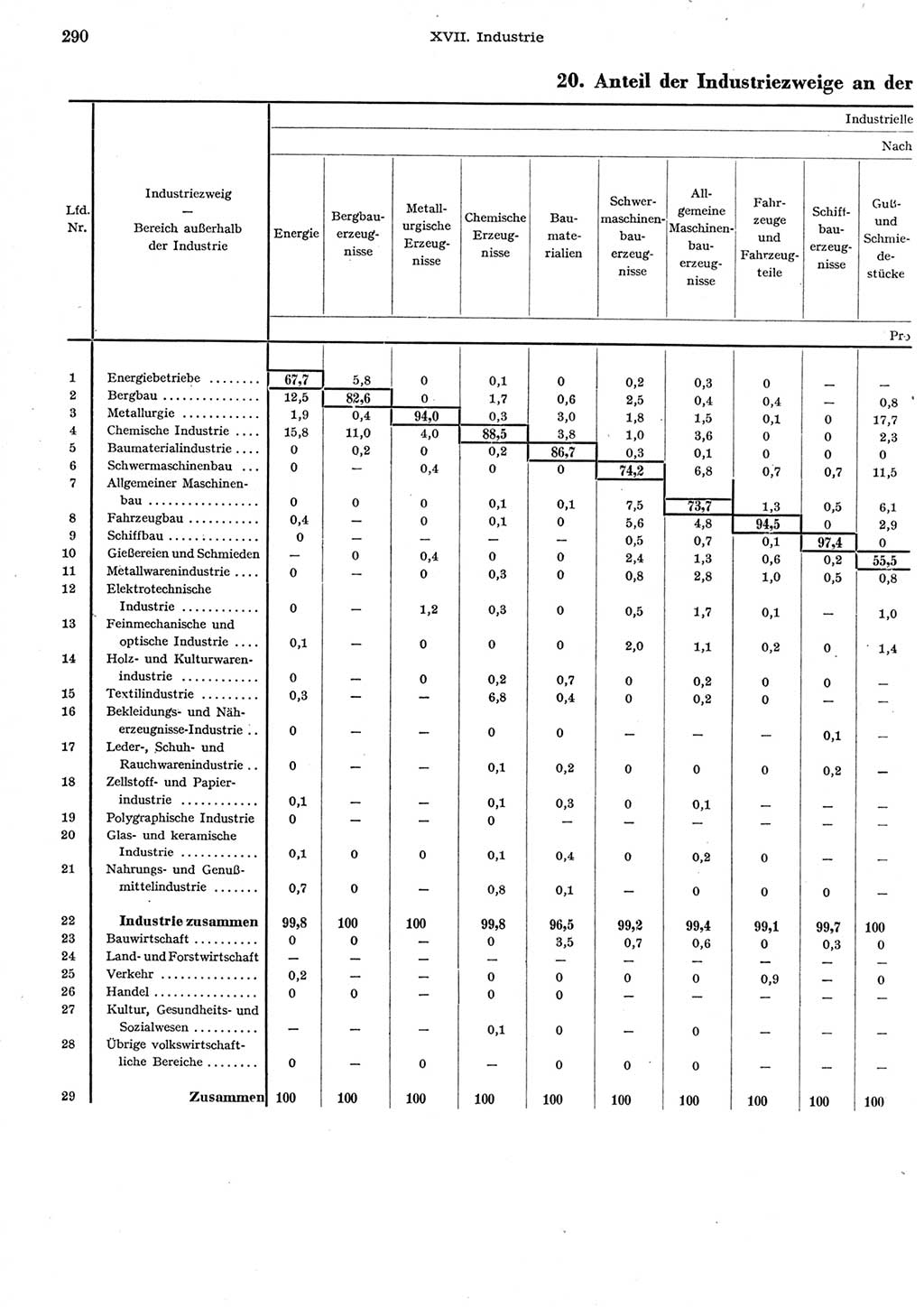 Statistisches Jahrbuch der Deutschen Demokratischen Republik (DDR) 1958, Seite 290 (Stat. Jb. DDR 1958, S. 290)