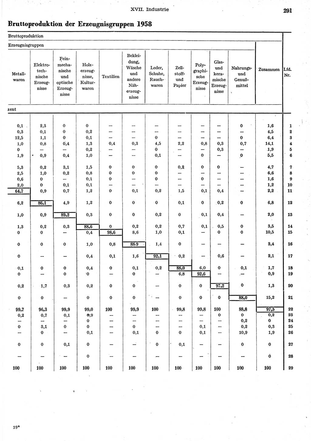 Statistisches Jahrbuch der Deutschen Demokratischen Republik (DDR) 1958, Seite 291 (Stat. Jb. DDR 1958, S. 291)