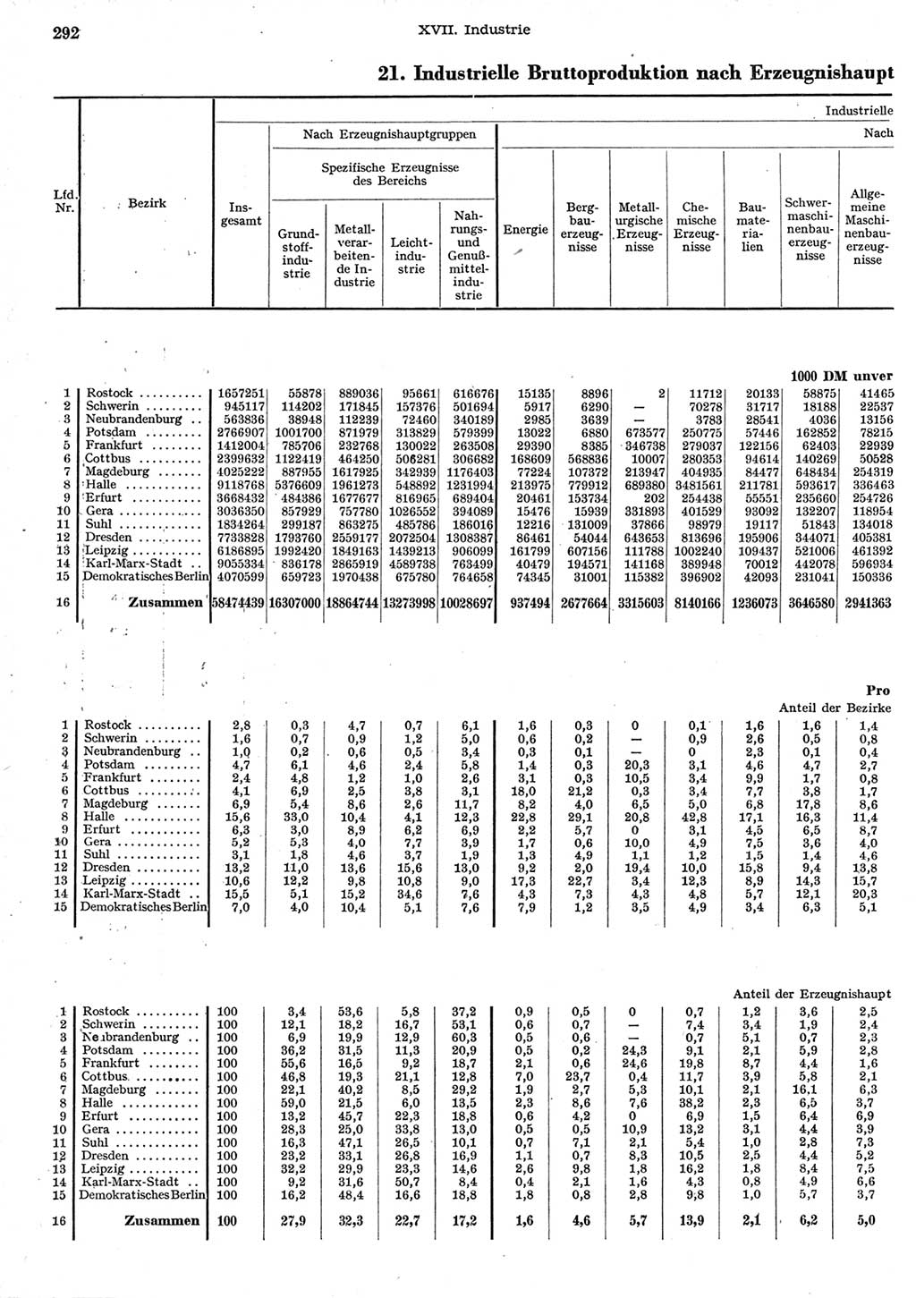 Statistisches Jahrbuch der Deutschen Demokratischen Republik (DDR) 1958, Seite 292 (Stat. Jb. DDR 1958, S. 292)