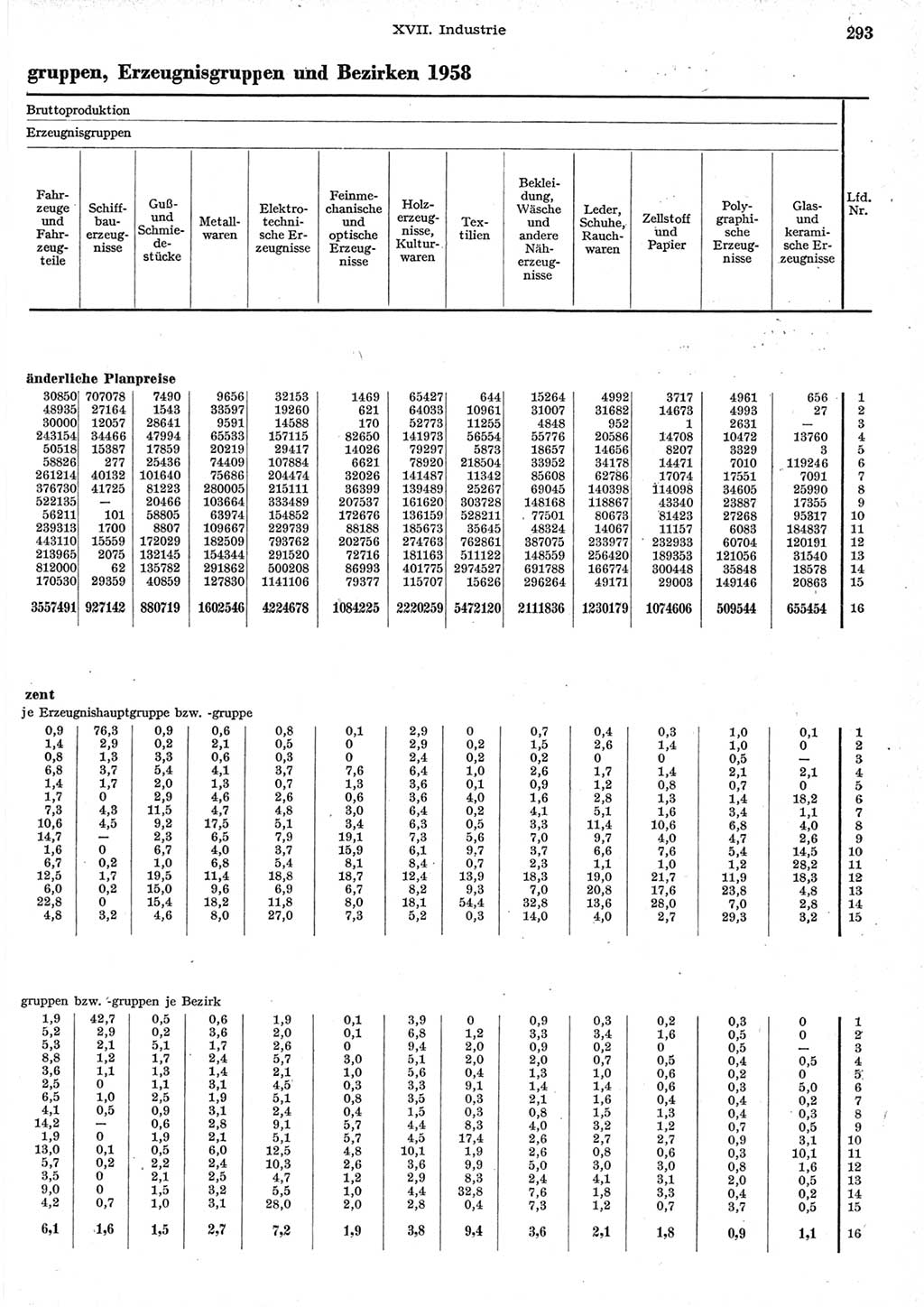 Statistisches Jahrbuch der Deutschen Demokratischen Republik (DDR) 1958, Seite 293 (Stat. Jb. DDR 1958, S. 293)